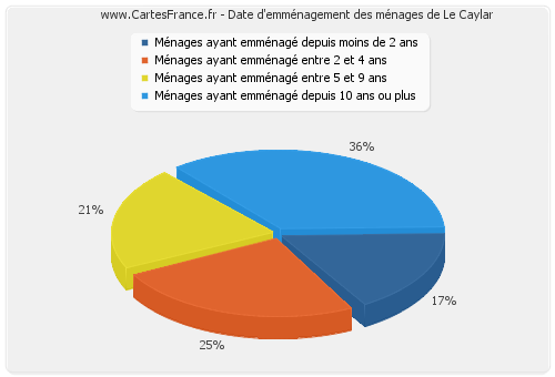 Date d'emménagement des ménages de Le Caylar